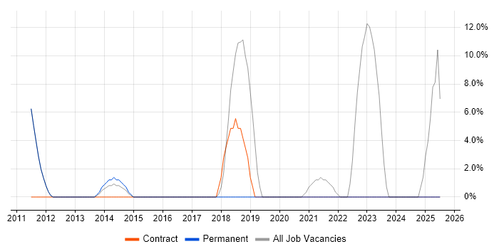 Job vacancy trend for iPhone in Henley-on-Thames