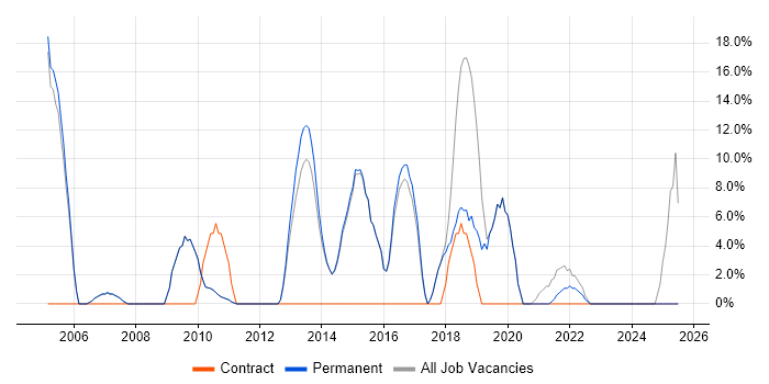 Job vacancy trend for ITIL in Henley-on-Thames