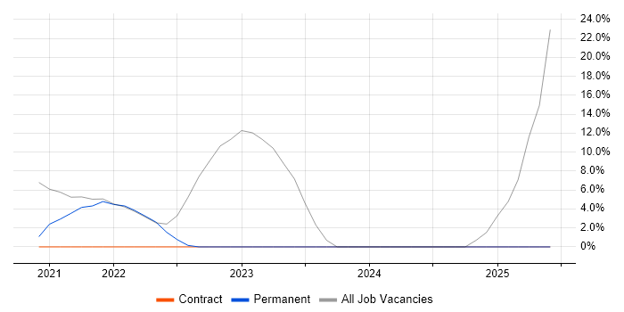 Job vacancy trend for Mac OS in Henley-on-Thames