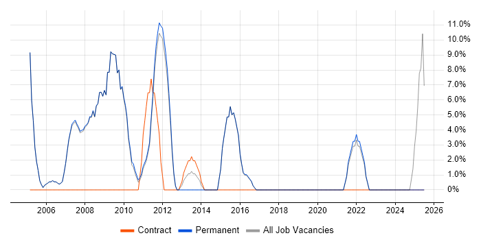 Job vacancy trend for Microsoft Certification in Henley-on-Thames