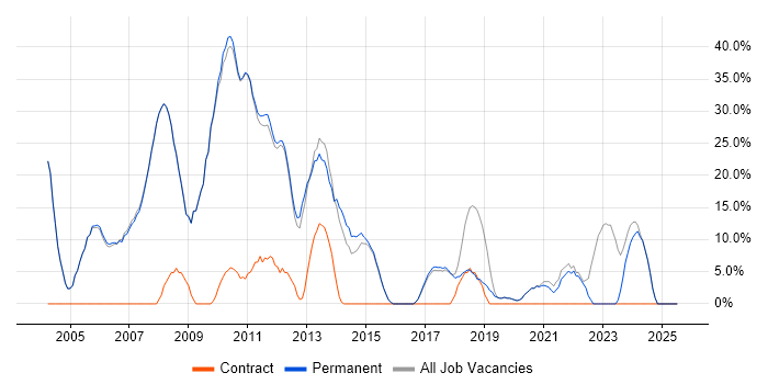 Job vacancy trend for Microsoft in Henley-on-Thames