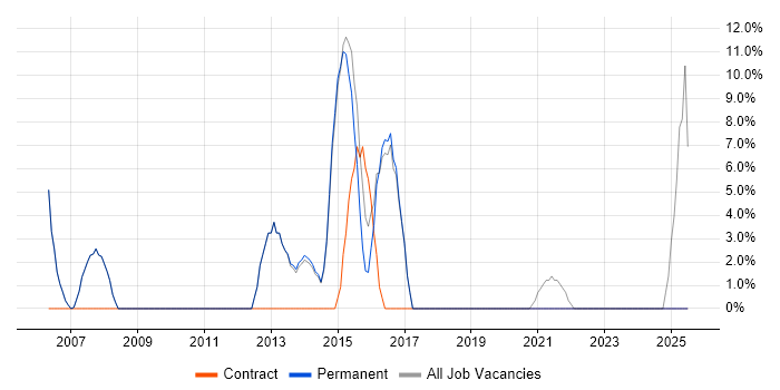 Job vacancy trend for Senior Analyst in Henley-on-Thames