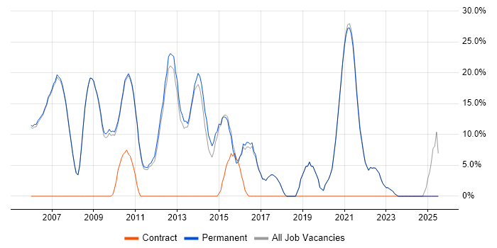 Job vacancy trend for Senior in Henley-on-Thames