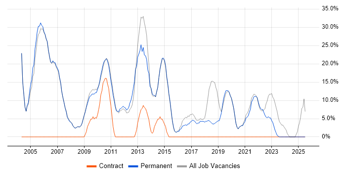 Job vacancy trend for Windows in Henley-on-Thames