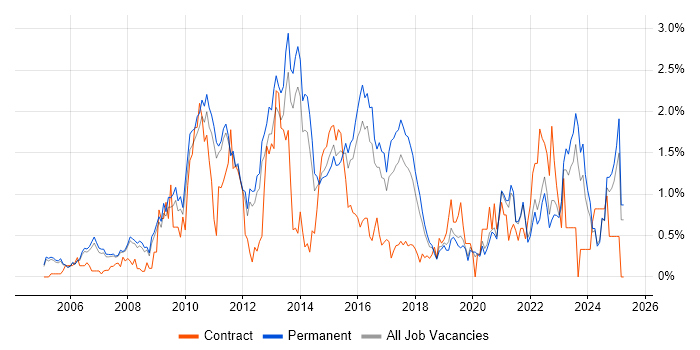 Job vacancy trend for High Availability in Oxfordshire Job vacancy trend for High Availability in Oxfordshire