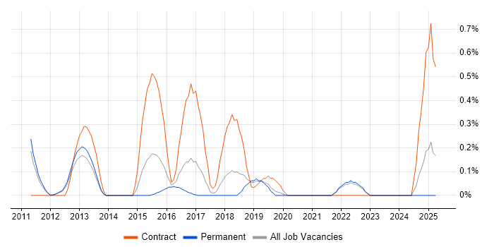 Job vacancy trend for HIPAA in Oxfordshire Job vacancy trend for HIPAA in Oxfordshire