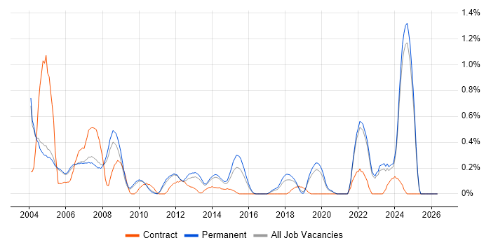 HNC job vacancy trend in Oxfordshire