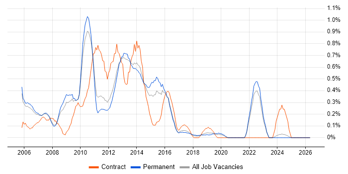 HP Quality Center job vacancy trend in Oxfordshire