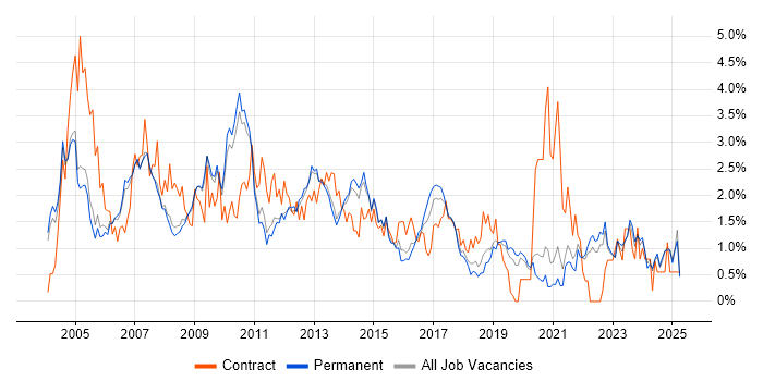 Job vacancy trend for HP in Oxfordshire Job vacancy trend for HP in Oxfordshire