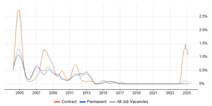 Job vacancy trend for HPUX in Oxfordshire