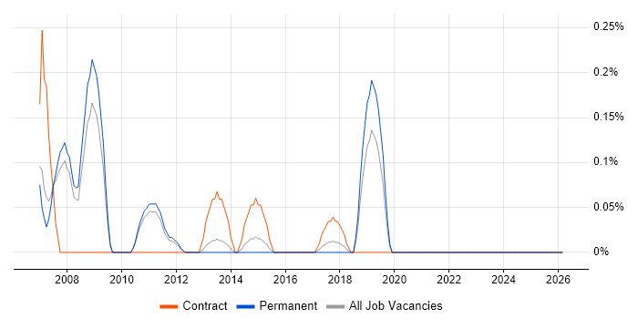 HR Specialist job vacancy trend in Oxfordshire