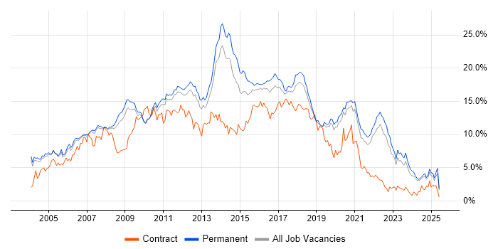 Job vacancy trend for HTML in Oxfordshire Job vacancy trend for HTML in Oxfordshire