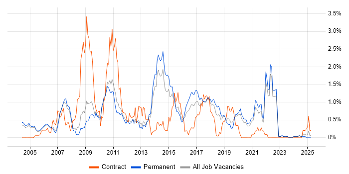 Job vacancy trend for HTTP in Oxfordshire Job vacancy trend for HTTP in Oxfordshire