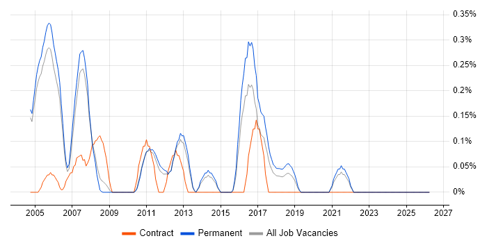 HTTPS job vacancy trend in Oxfordshire
