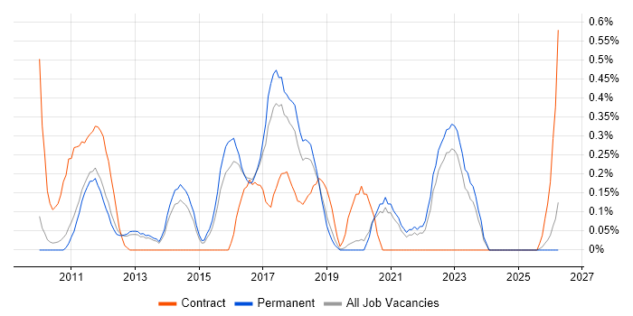 Hudson job vacancy trend in Oxfordshire