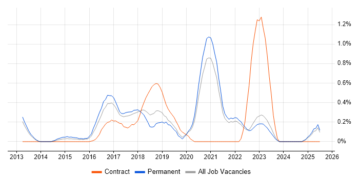 Job vacancy trend for Hybrid Cloud in Oxfordshire Job vacancy trend for Hybrid Cloud in Oxfordshire