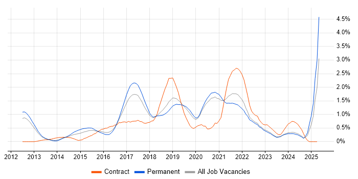 Job vacancy trend for IaaS in Oxfordshire Job vacancy trend for IaaS in Oxfordshire