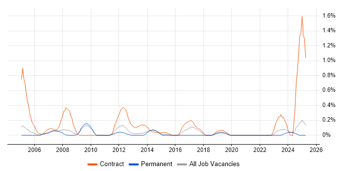 Job vacancy trend for ICT Analyst in Oxfordshire