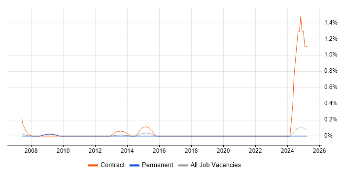 Job vacancy trend for ICT Officer in Oxfordshire Job vacancy trend for ICT Officer in Oxfordshire
