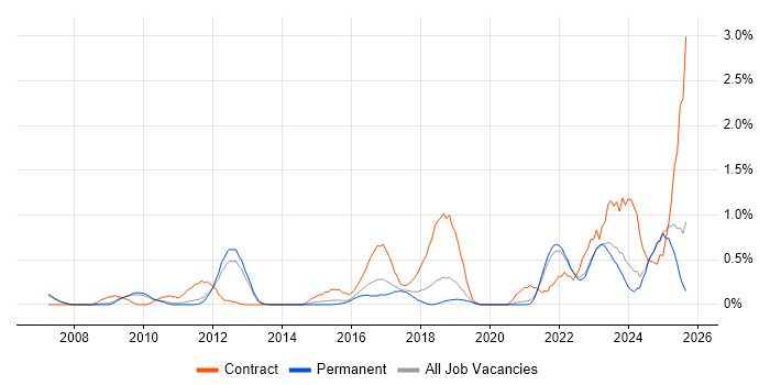 Identity Access Management job vacancy trend in Oxfordshire