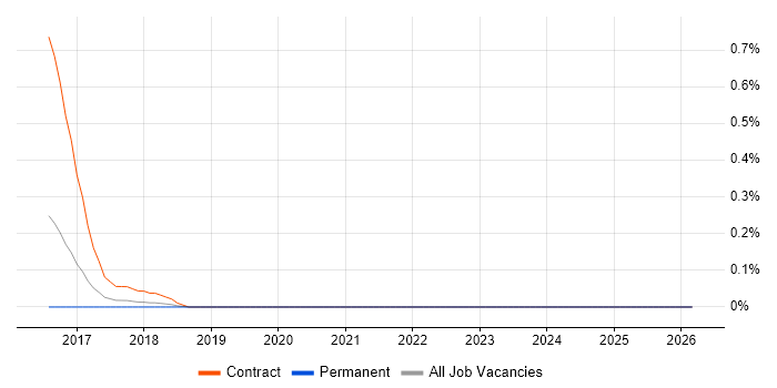 Identity and Access Management Analyst job vacancy trend in Oxfordshire