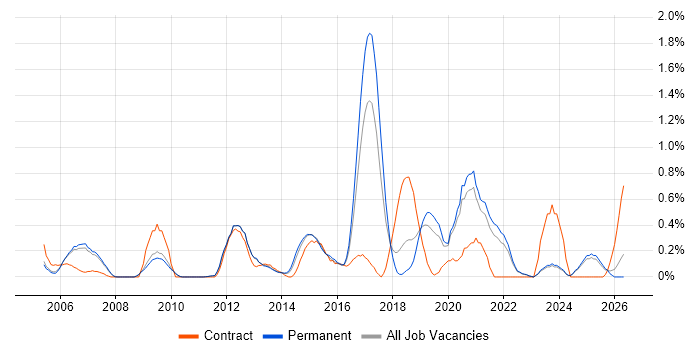 Identity Management job vacancy trend in Oxfordshire