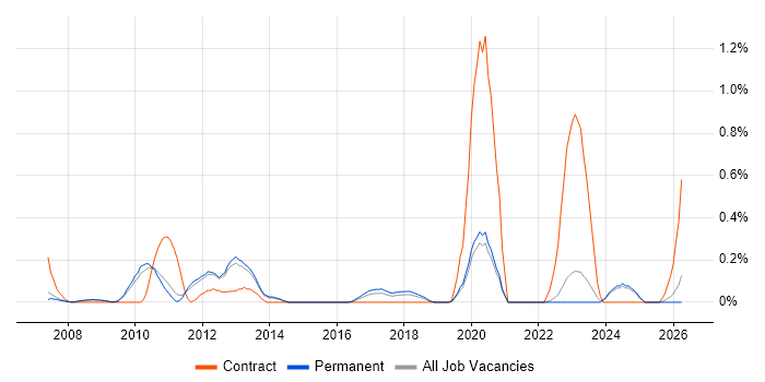 IFS job vacancy trend in Oxfordshire