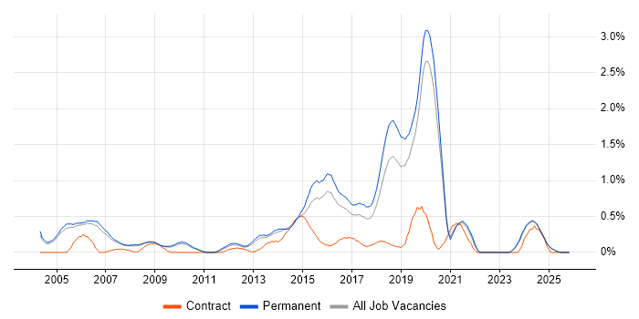 Image Processing job vacancy trend in Oxfordshire