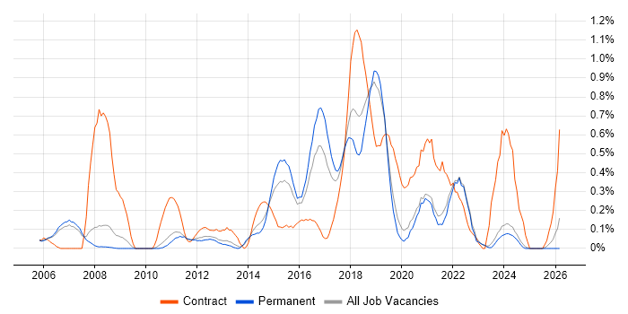 Impact Assessments job vacancy trend in Oxfordshire