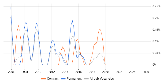 Implementation Specialist job vacancy trend in Oxfordshire