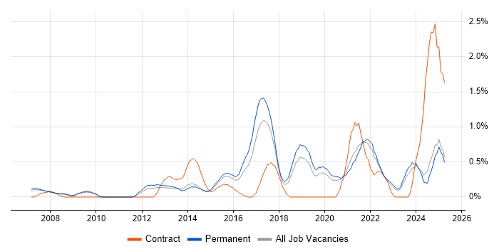 Job vacancy trend for Incident Response in Oxfordshire Job vacancy trend for Incident Response in Oxfordshire