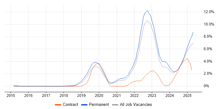 Job vacancy trend for Inclusion and Diversity in Oxfordshire