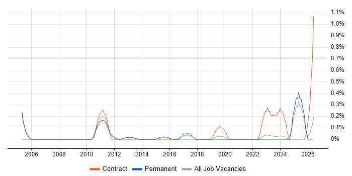 InfiniBand job vacancy trend in Oxfordshire