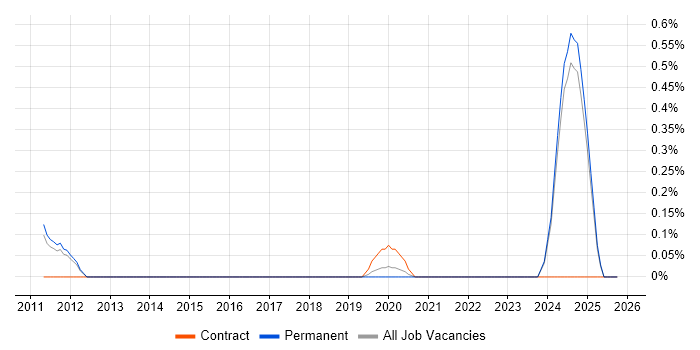 Infoblox job vacancy trend in Oxfordshire