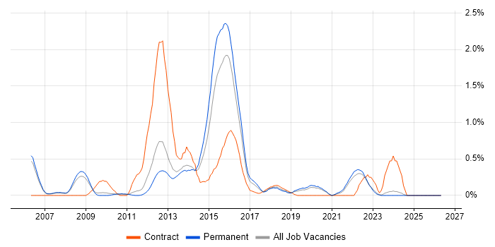 Informatica job vacancy trend in Oxfordshire