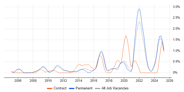 Job vacancy trend for Informatics in Oxfordshire