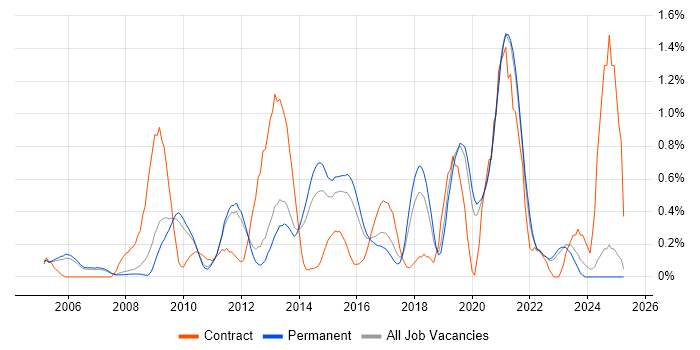 Job vacancy trend for Information Architecture in Oxfordshire Job vacancy trend for Information Architecture in Oxfordshire