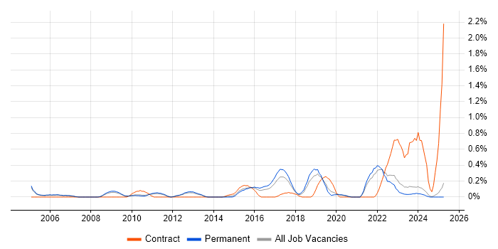Job vacancy trend for Information Assurance in Oxfordshire Job vacancy trend for Information Assurance in Oxfordshire