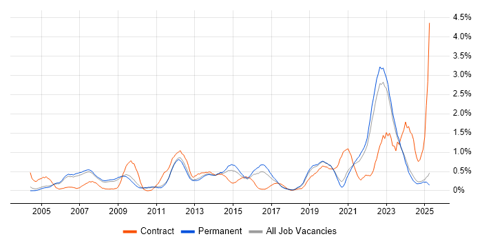 Job vacancy trend for Information Management in Oxfordshire Job vacancy trend for Information Management in Oxfordshire