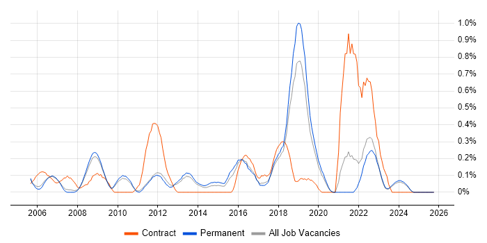 Information Manager job vacancy trend in Oxfordshire