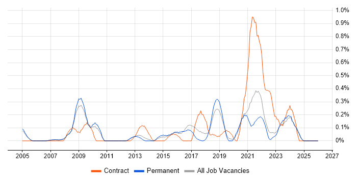 Information Officer job vacancy trend in Oxfordshire