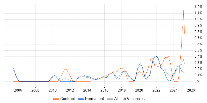 Job vacancy trend for Information Security Management in Oxfordshire