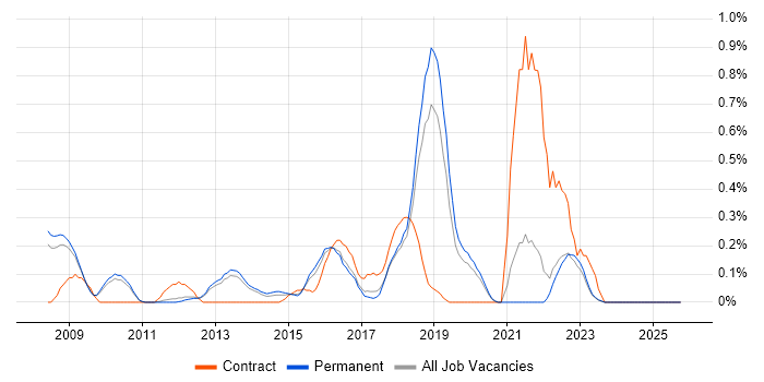 Information Security Manager job vacancy trend in Oxfordshire