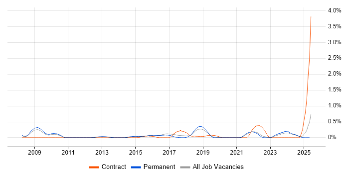 Job vacancy trend for Information Security Officer in Oxfordshire Job vacancy trend for Information Security Officer in Oxfordshire