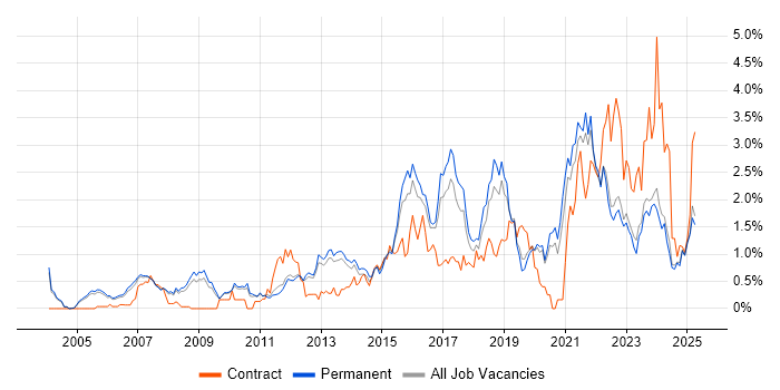 Job vacancy trend for Information Security in Oxfordshire