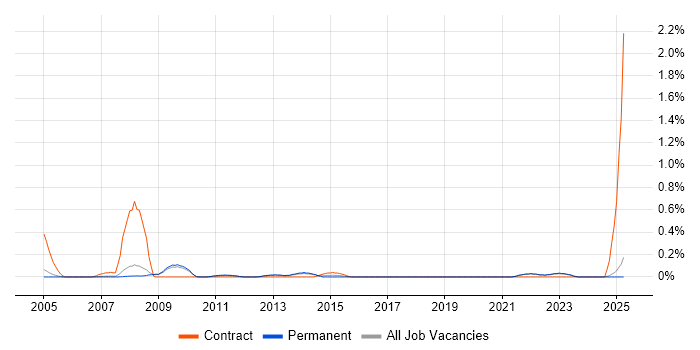 Job vacancy trend for Information Specialist in Oxfordshire Job vacancy trend for Information Specialist in Oxfordshire
