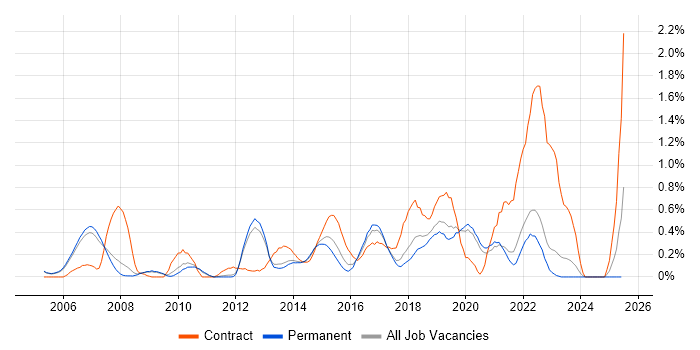 Job vacancy trend for Infrastructure Architect in Oxfordshire