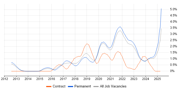 Job vacancy trend for Infrastructure as Code in Oxfordshire Job vacancy trend for Infrastructure as Code in Oxfordshire