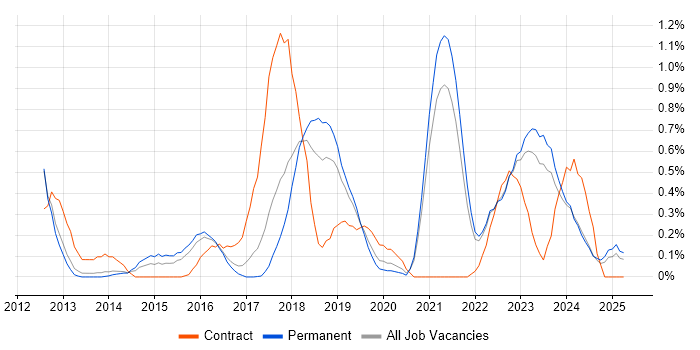 Job vacancy trend for Infrastructure Automation in Oxfordshire Job vacancy trend for Infrastructure Automation in Oxfordshire