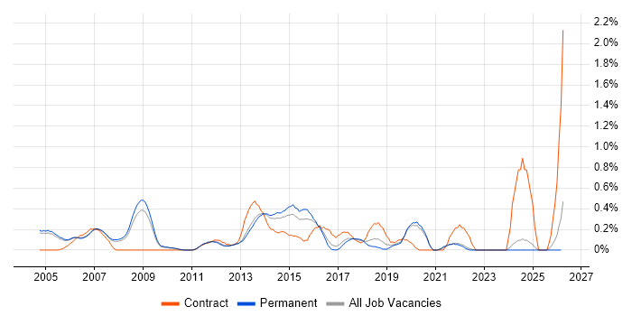 Infrastructure Consultant job vacancy trend in Oxfordshire